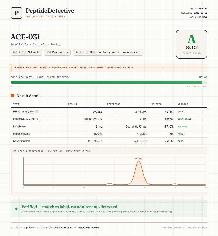 ACE-031 Purity (HPLC) report by PeptideDetective