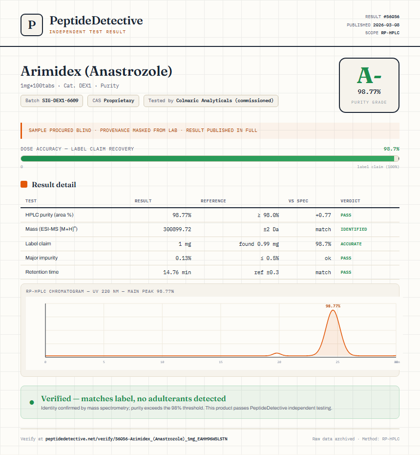 Arimidex (Anastrozole) Purity (HPLC) report by PeptideDetective