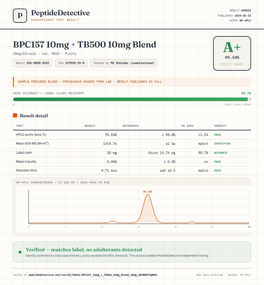 BPC157 10mg + TB500 10mg Blend Purity (HPLC) report by PeptideDetective