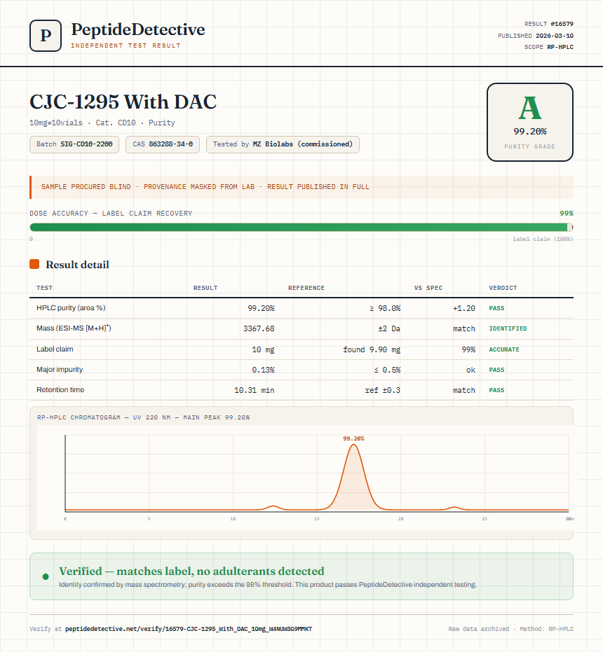 CJC-1295 With DAC Purity (HPLC) report by PeptideDetective