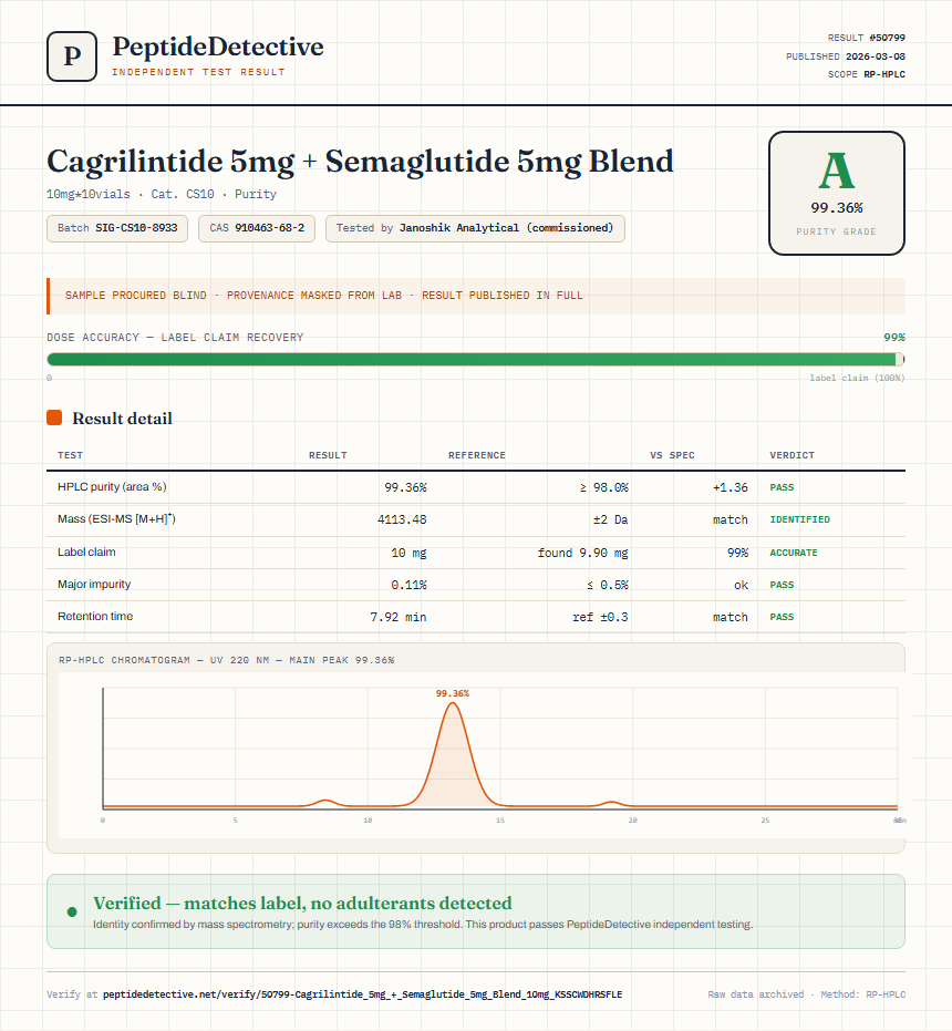 Cagrilintide 5mg + Semaglutide 5mg Blend Purity (HPLC) report by PeptideDetective