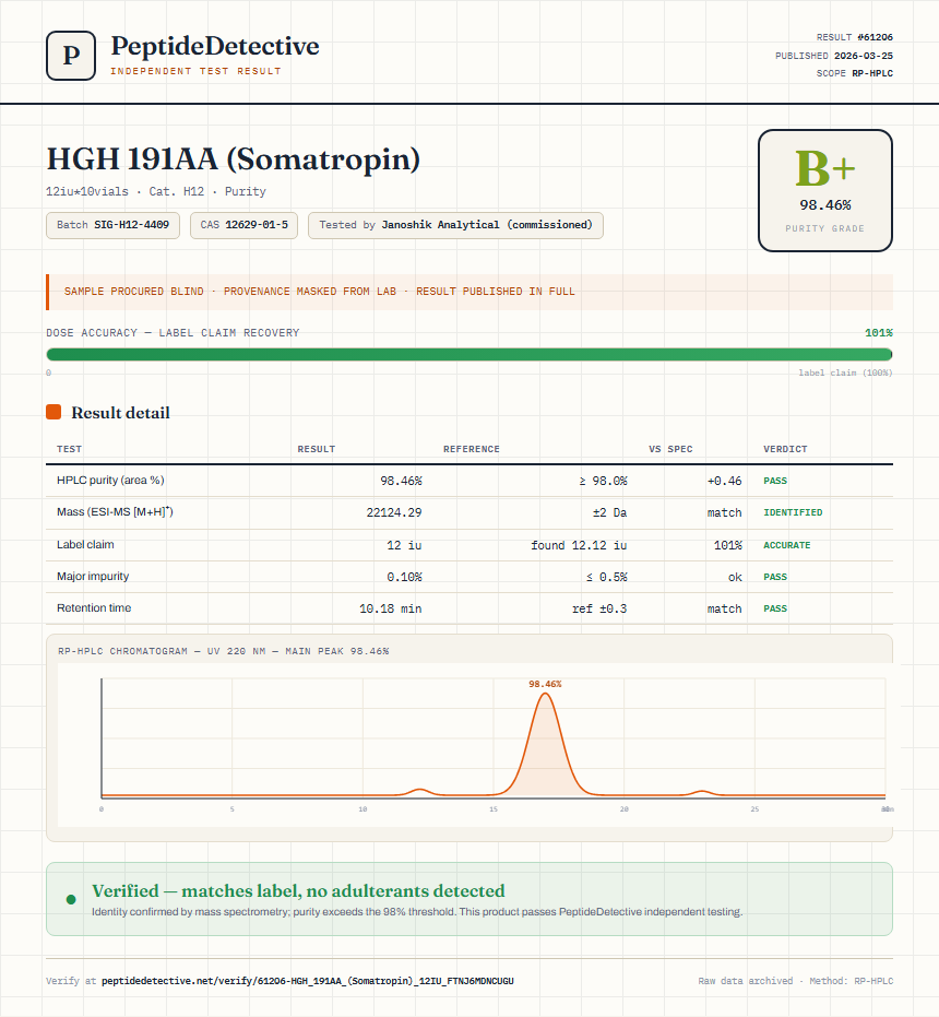HGH 191AA (Somatropin) Purity (HPLC) report by PeptideDetective