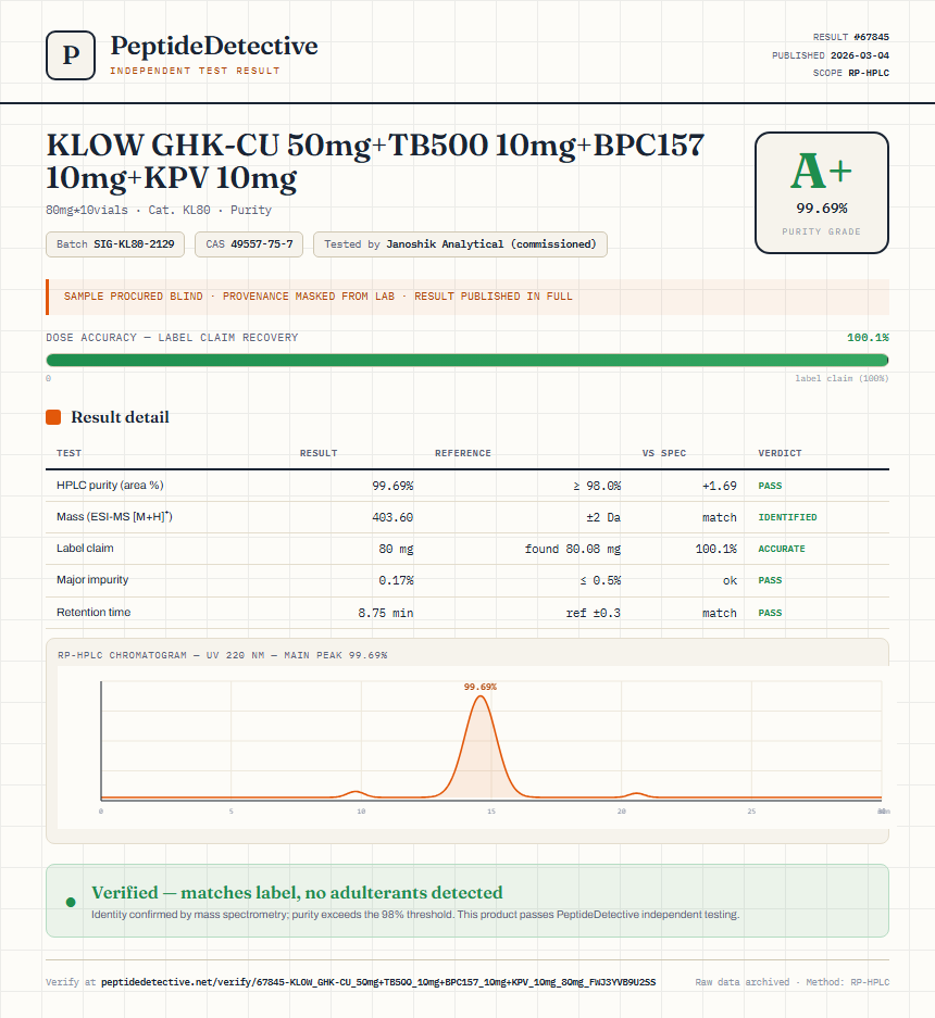 KLOW GHK-CU 50mg+TB500 10mg+BPC157 10mg+KPV 10mg Purity (HPLC) report by PeptideDetective