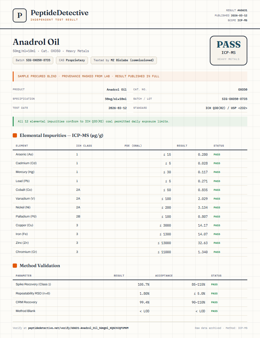 Anadrol Oil Heavy Metals report by PeptideDetective