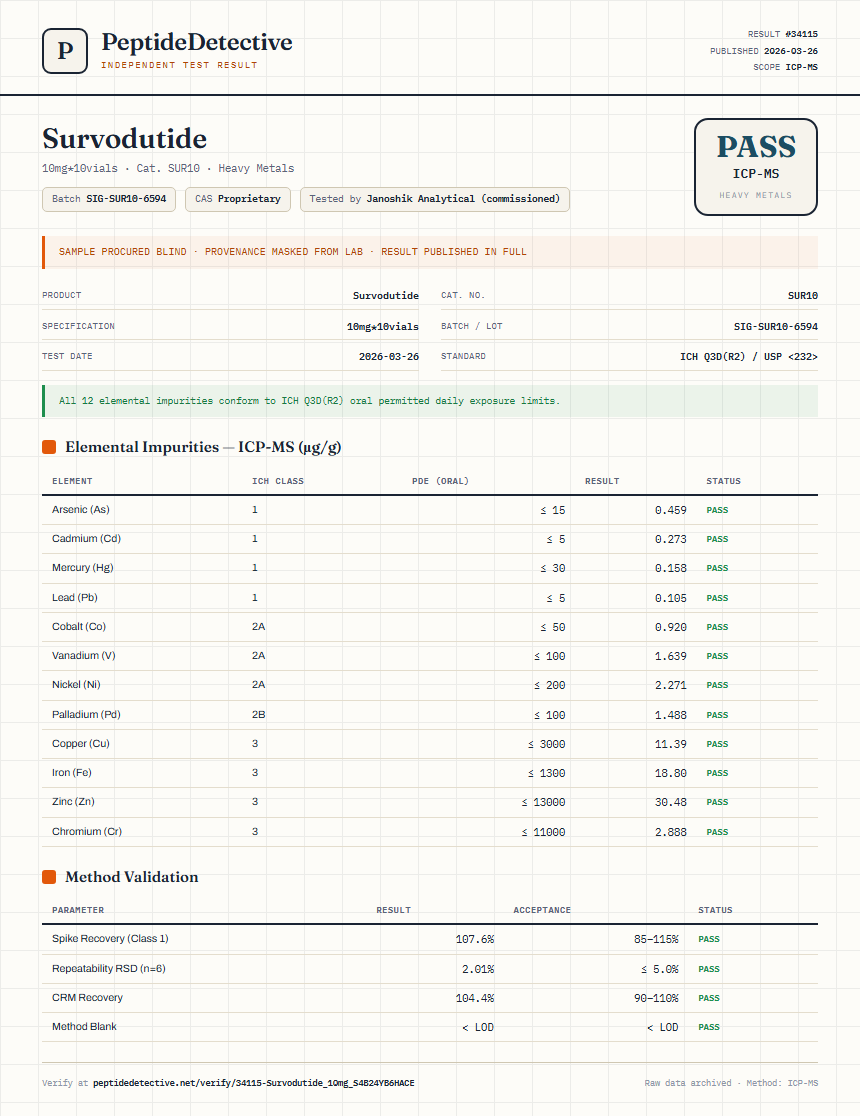 Survodutide Heavy Metals report by PeptideDetective