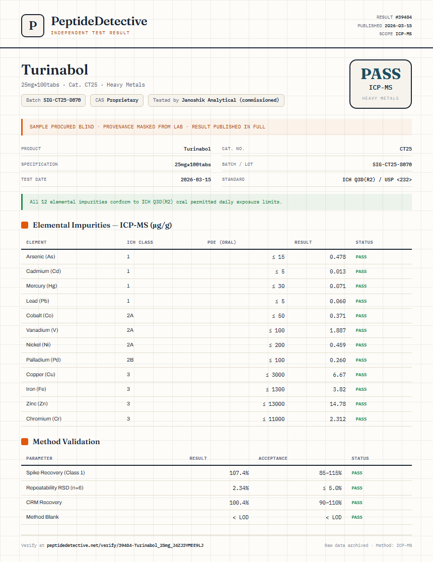 Turinabol Heavy Metals report by PeptideDetective