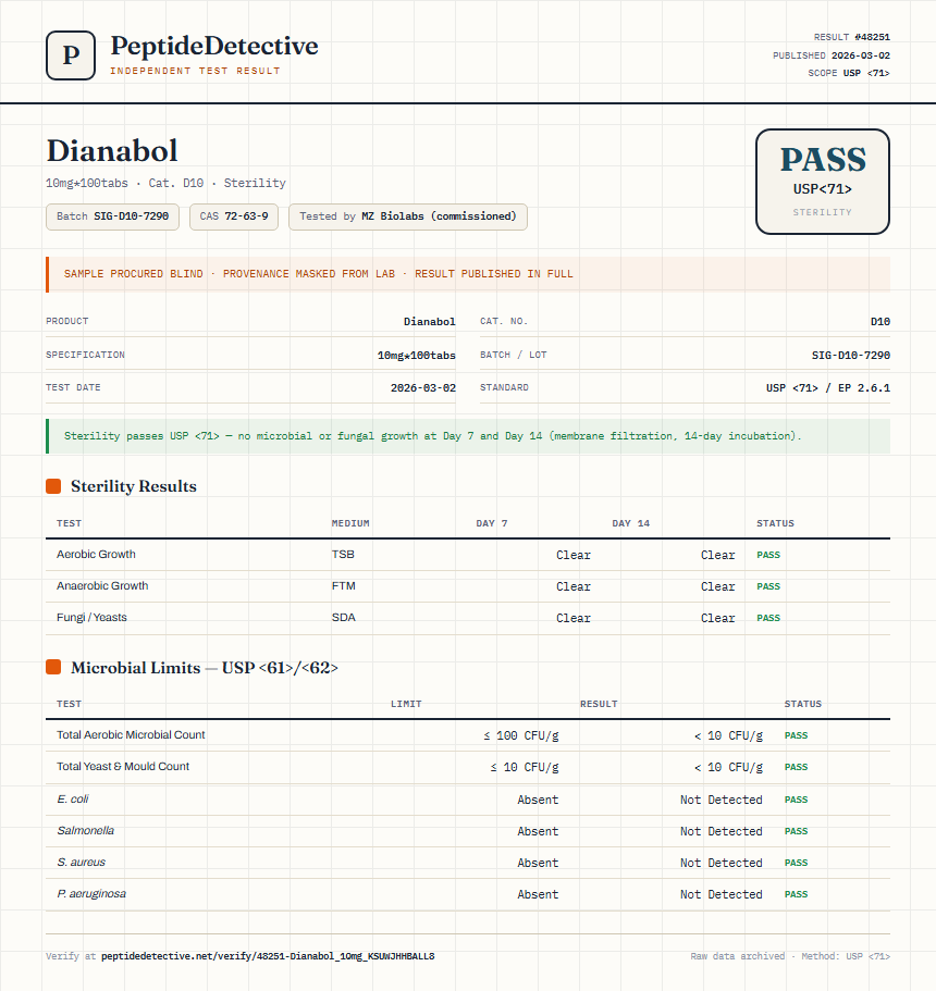 Dianabol Sterility report by PeptideDetective